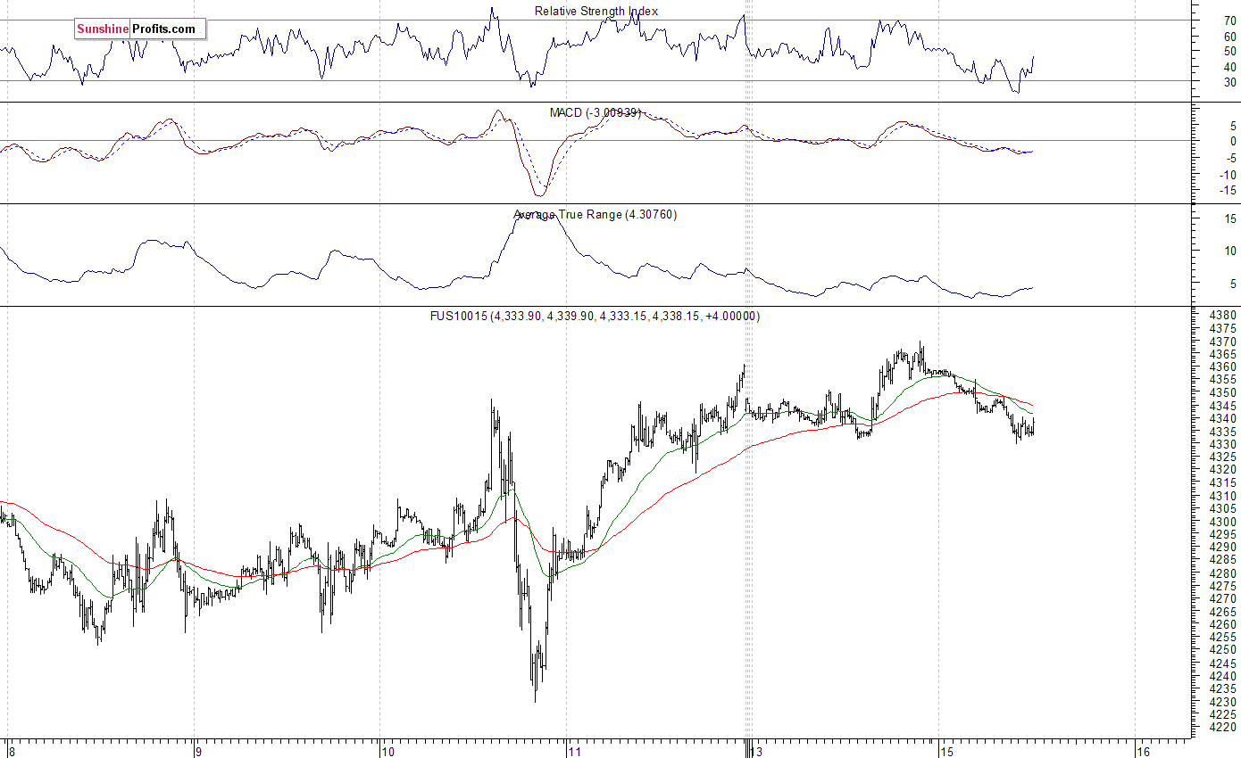 Nasdaq100 futures contract - Nasdaq 100 index chart - NDX