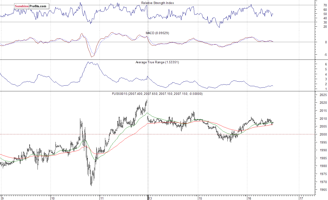 S&P 500 futures contract - S&P 500 index chart - SPX