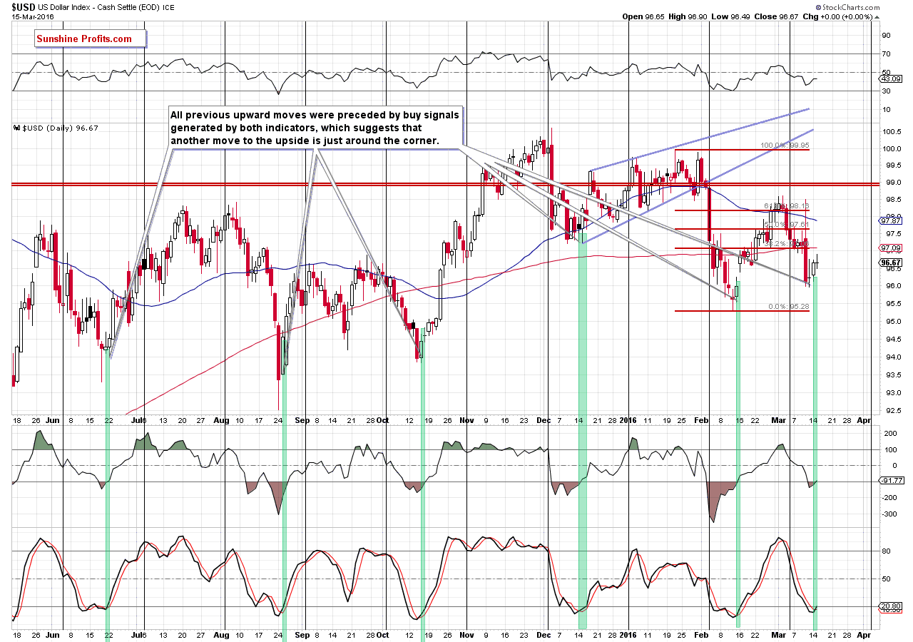 USD Index - the daily chart