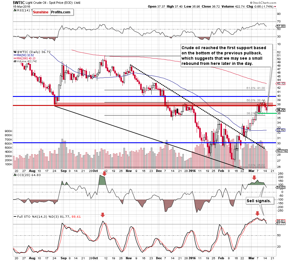 WTIC - the daily chart