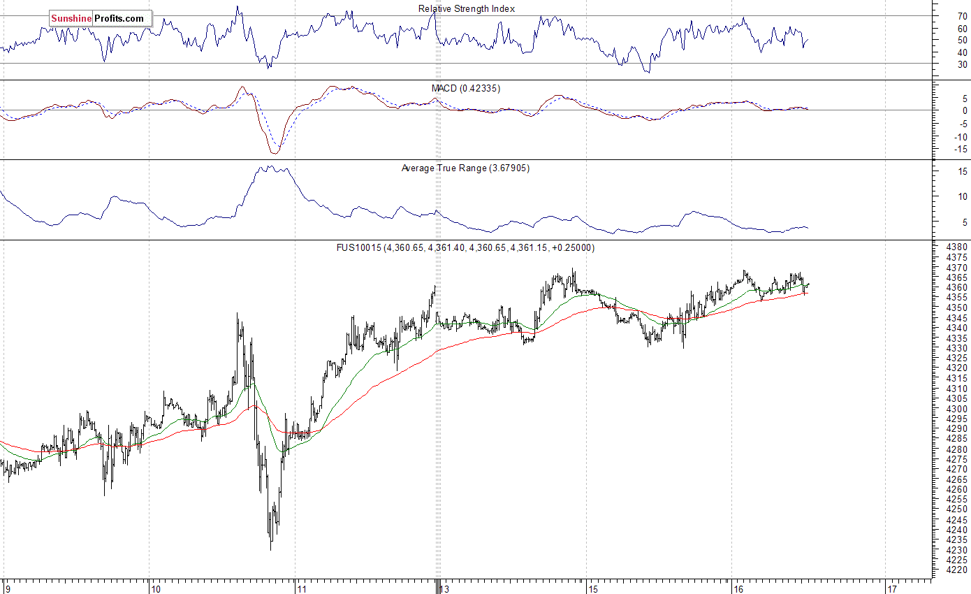 Nasdaq100 futures contract - Nasdaq 100 index chart - NDX