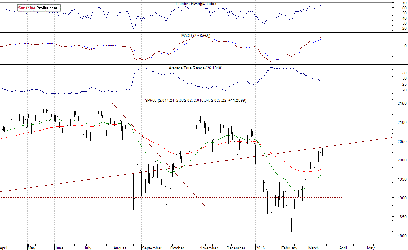 Daily S&P 500 index chart - SPX, Large Cap Index