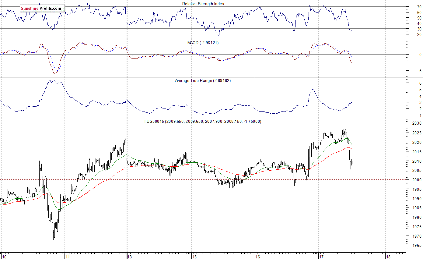 S&P 500 futures contract - S&P 500 index chart - SPX