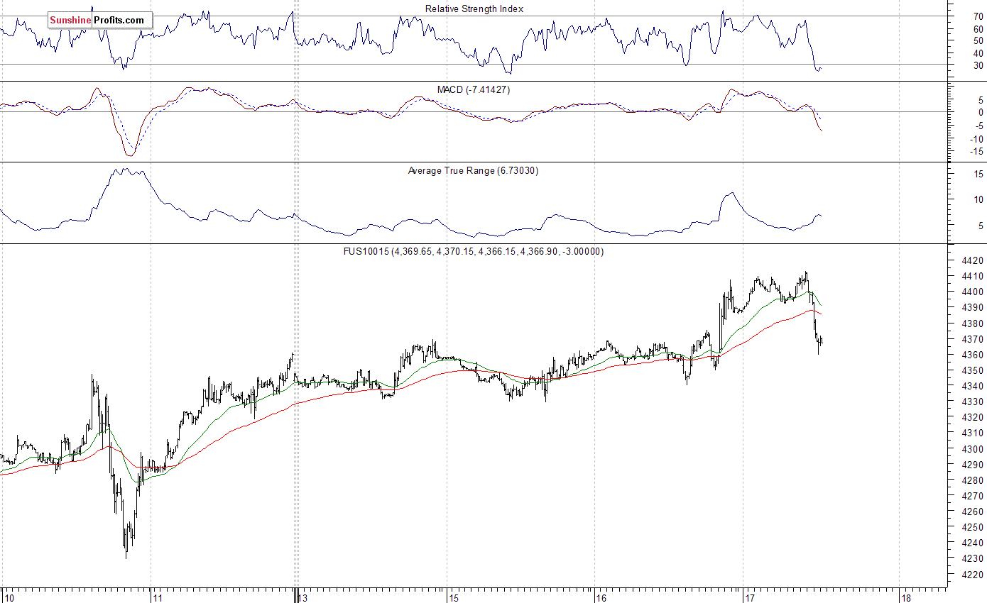 Nasdaq100 futures contract - Nasdaq 100 index chart - NDX