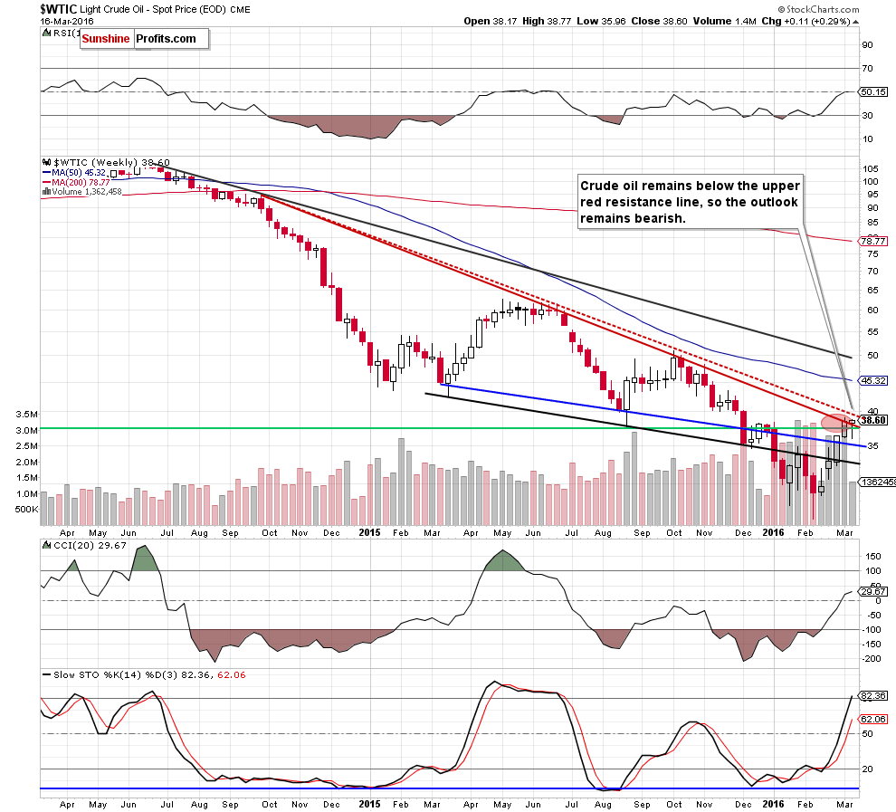 WTIC crude oil weekly chart