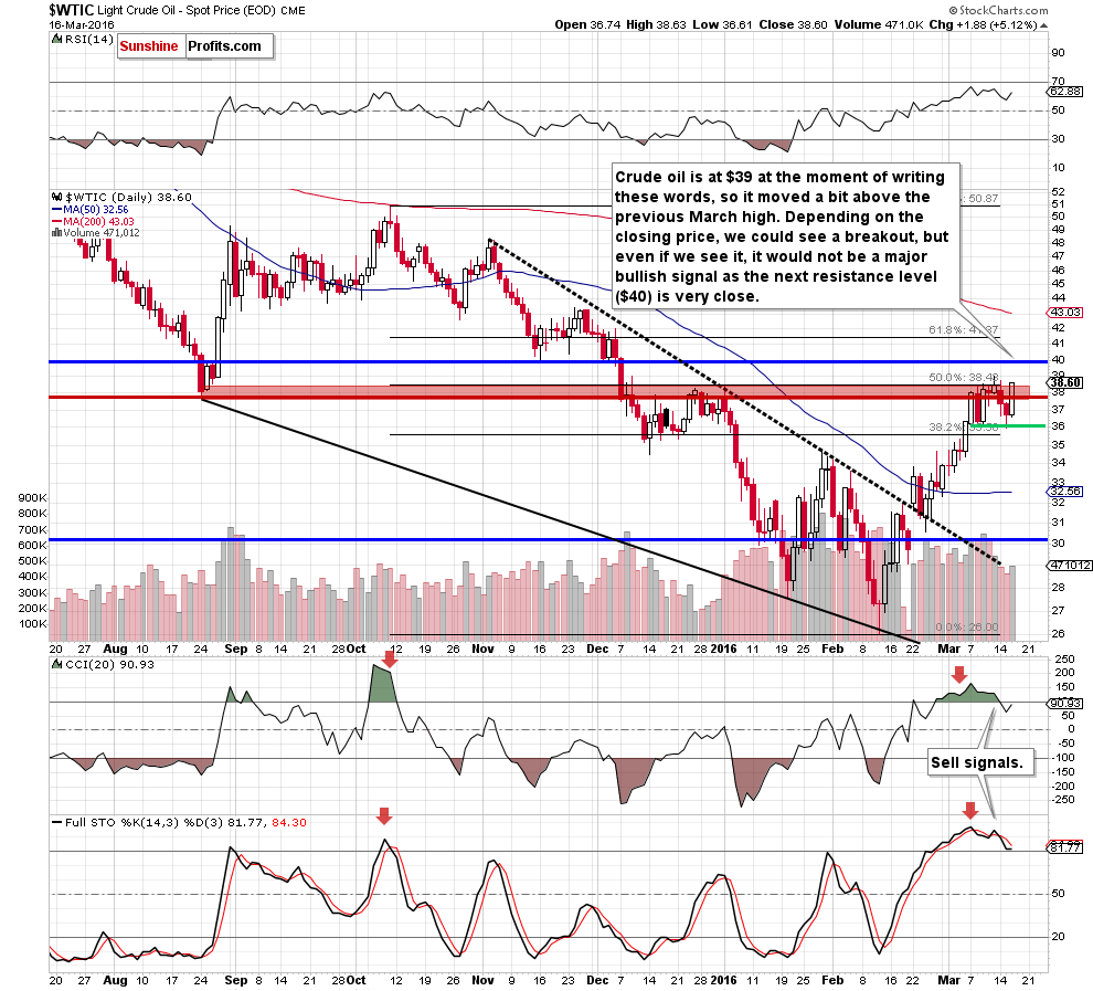 WTIC crude oil daily chart