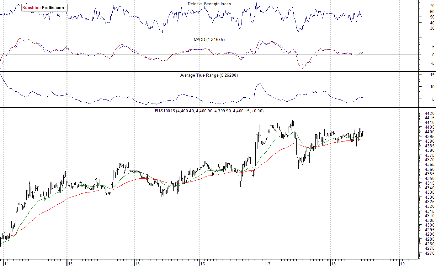 Nasdaq100 futures contract - Nasdaq 100 index chart - NDX