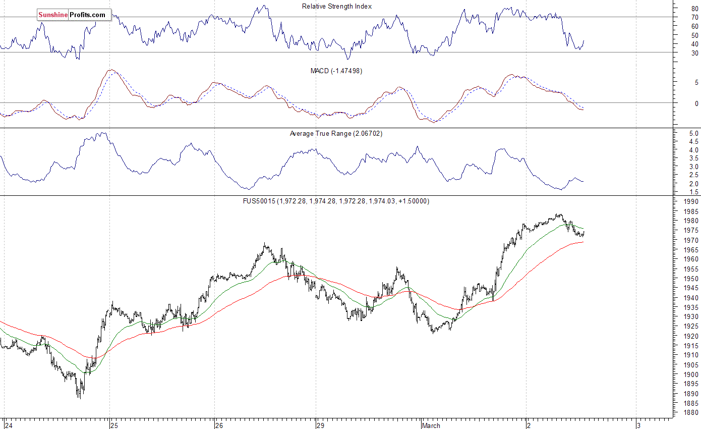 S&P 500 futures contract - S&P 500 index chart - SPX