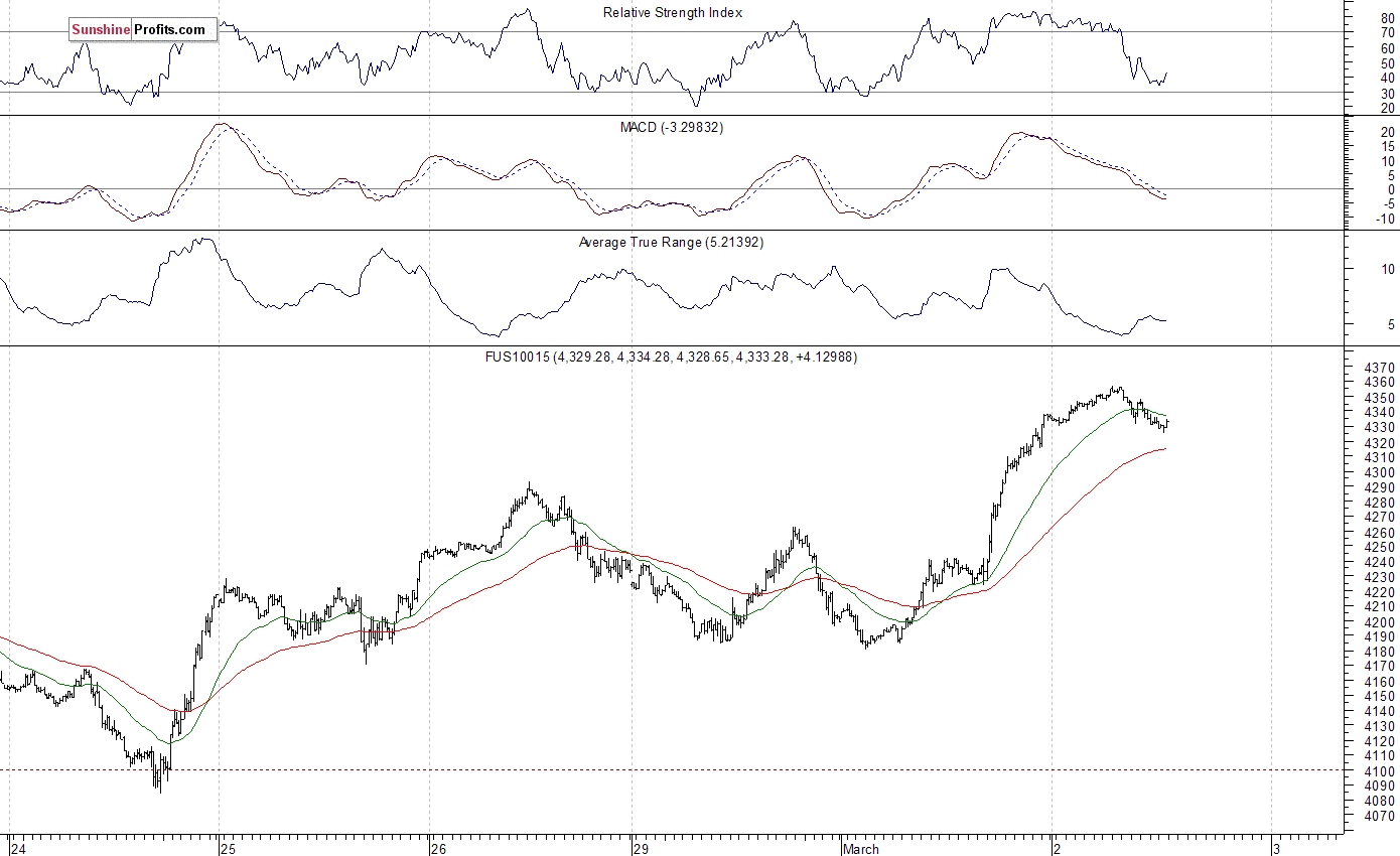 Nasdaq100 futures contract - Nasdaq 100 index chart - NDX