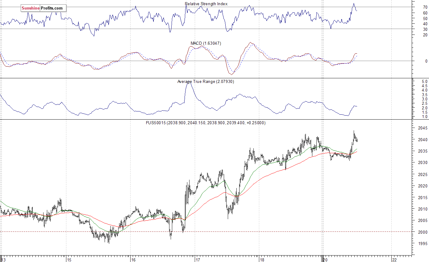 S&P 500 futures contract - S&P 500 index chart - SPX