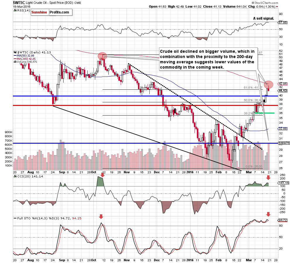 WTIC - the daily chart