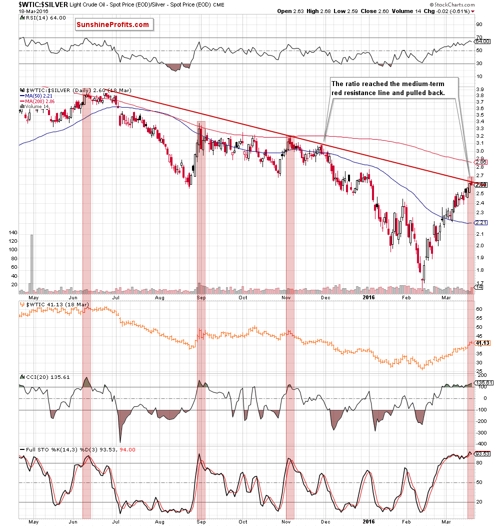 the oil-to-silver ratio - daily chart