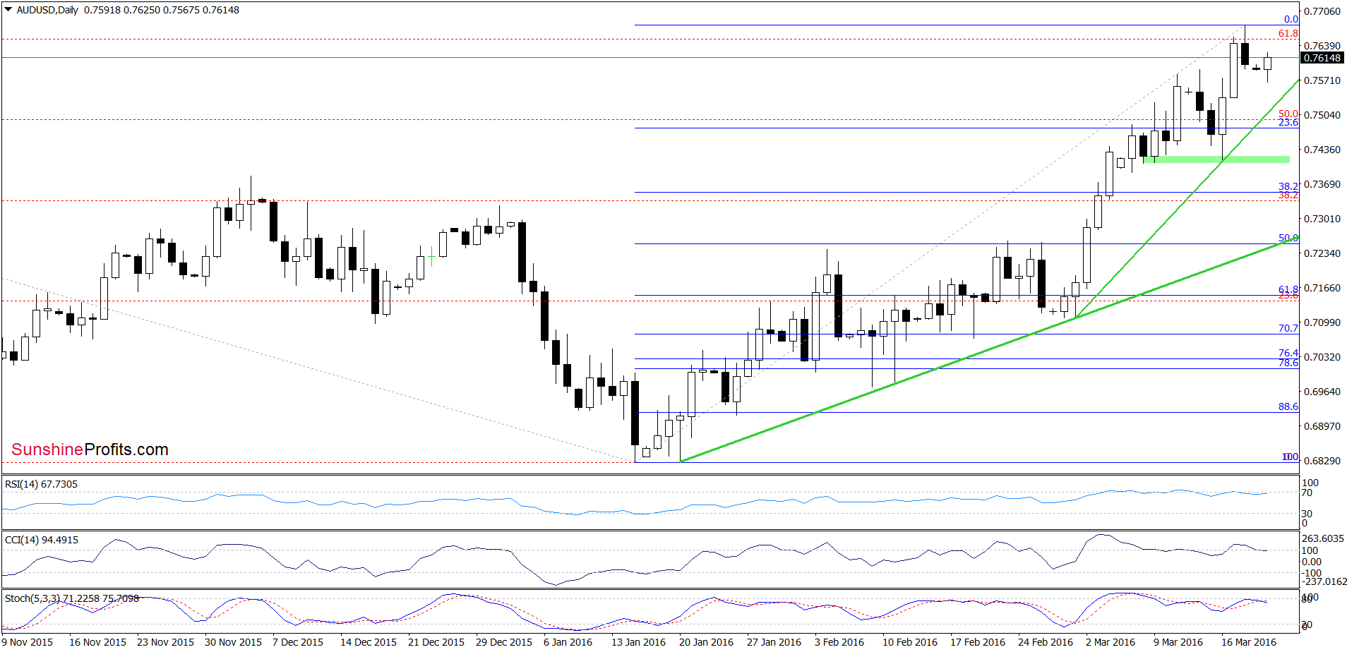 AUD/USD - the daily chart