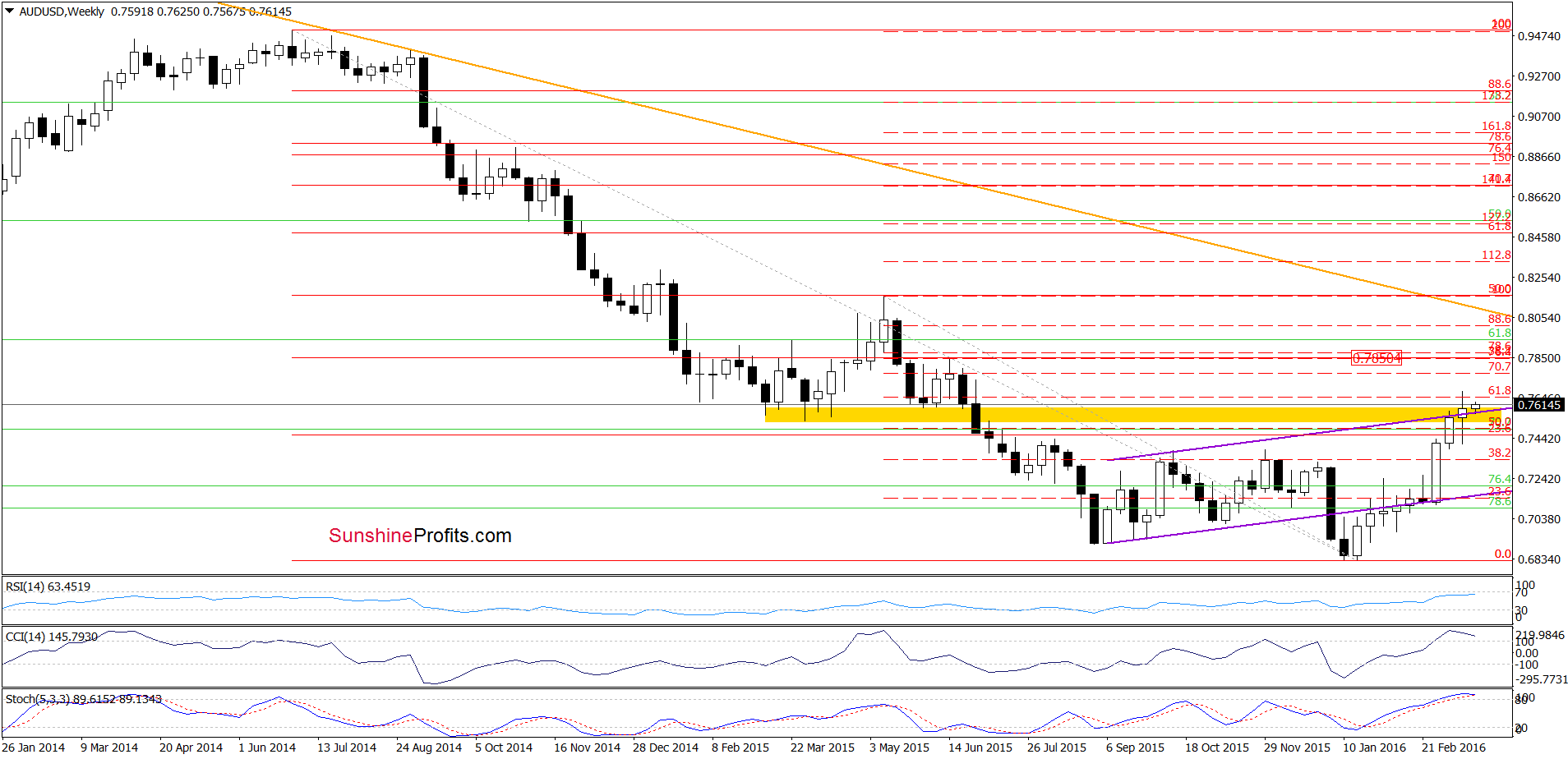 AUD/USD - the weekly chart