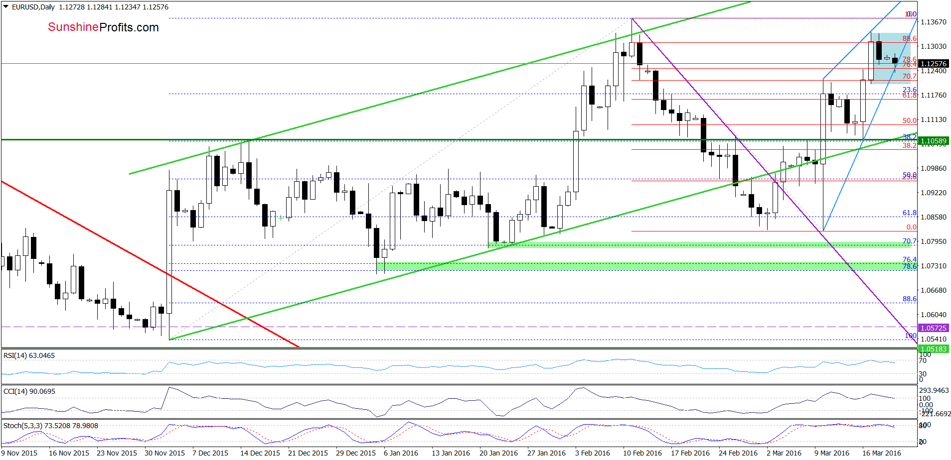 EUR/USD - the daily chart