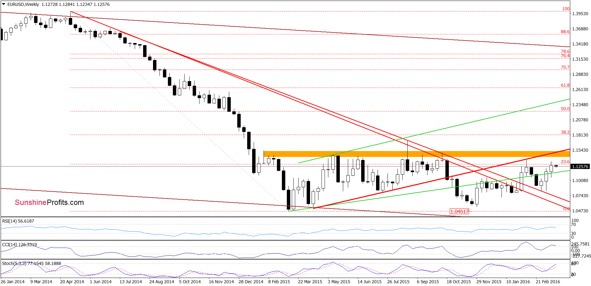 EUR/USD - the weekly chart