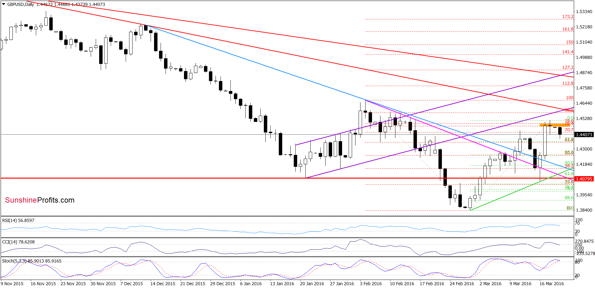 GBP/USD - the daily chart