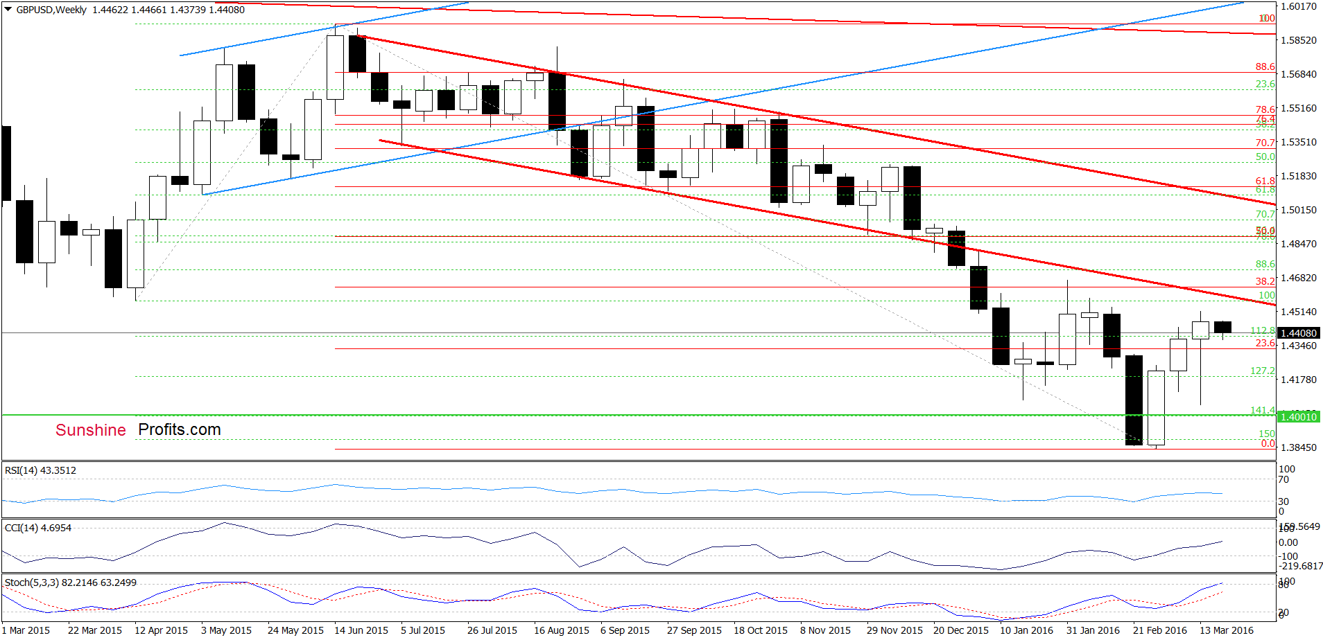 GBP/USD - the weekly chart