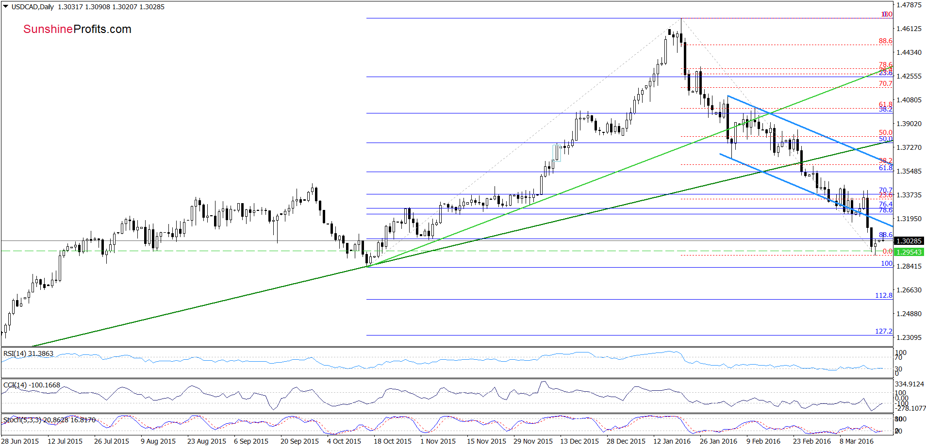 USD/CAD - the daily chart