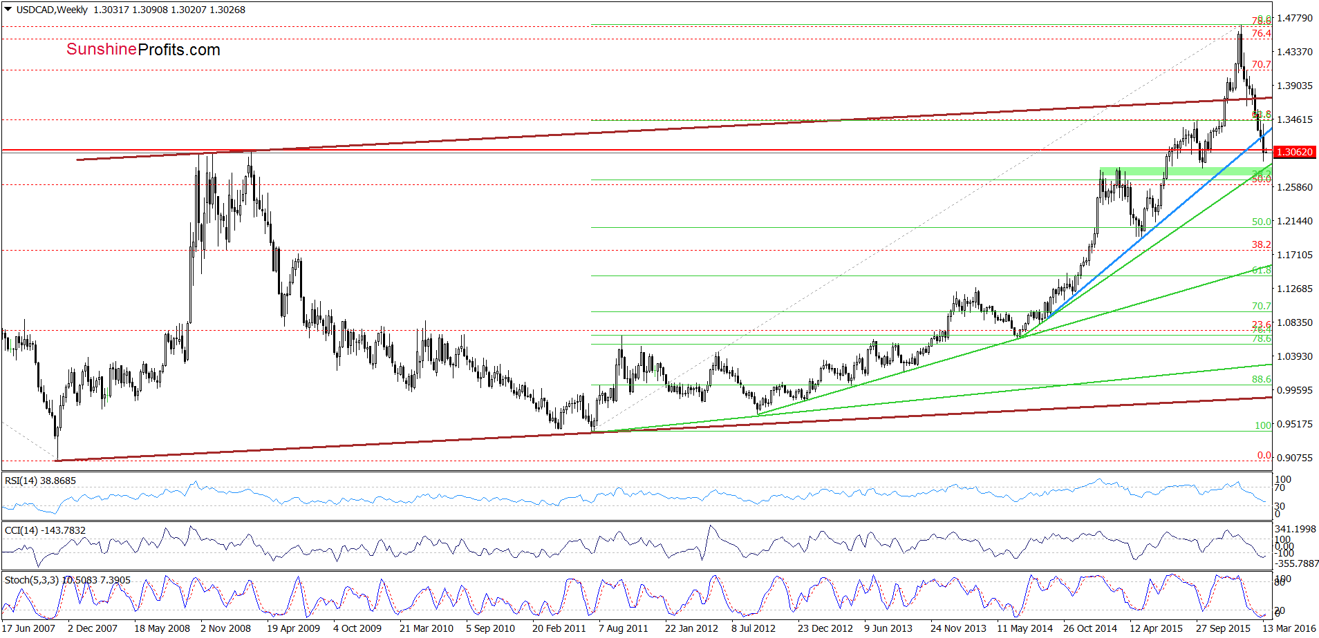 USD/CAD - the weekly chart