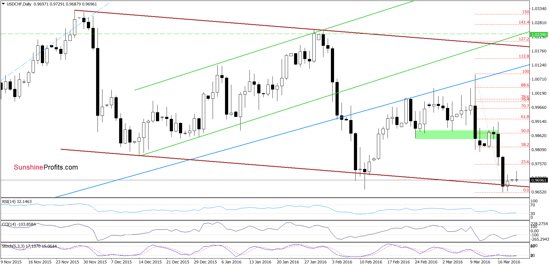 USD/CHF - the daily chart