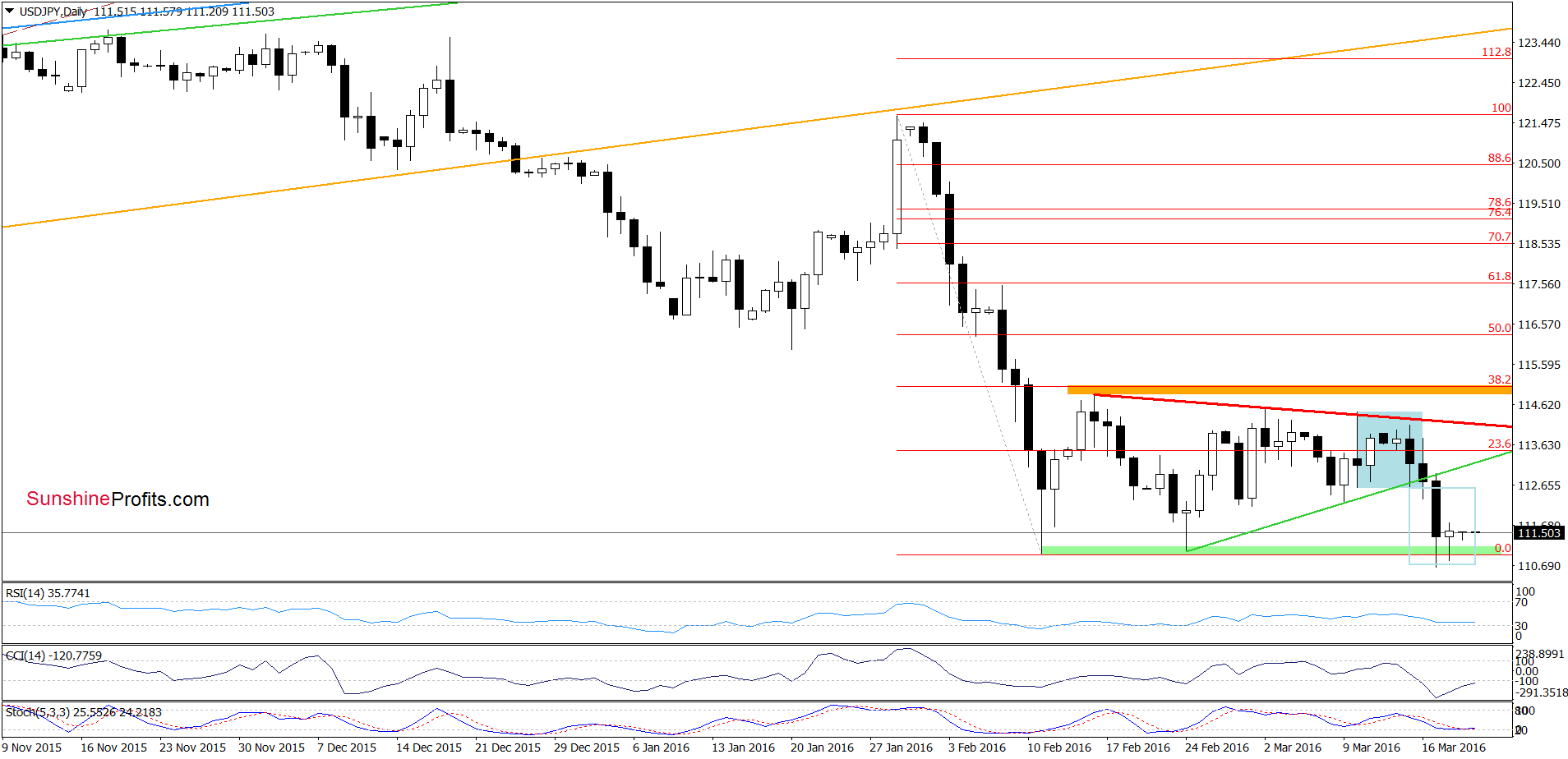 USD/JPY - the daily chart