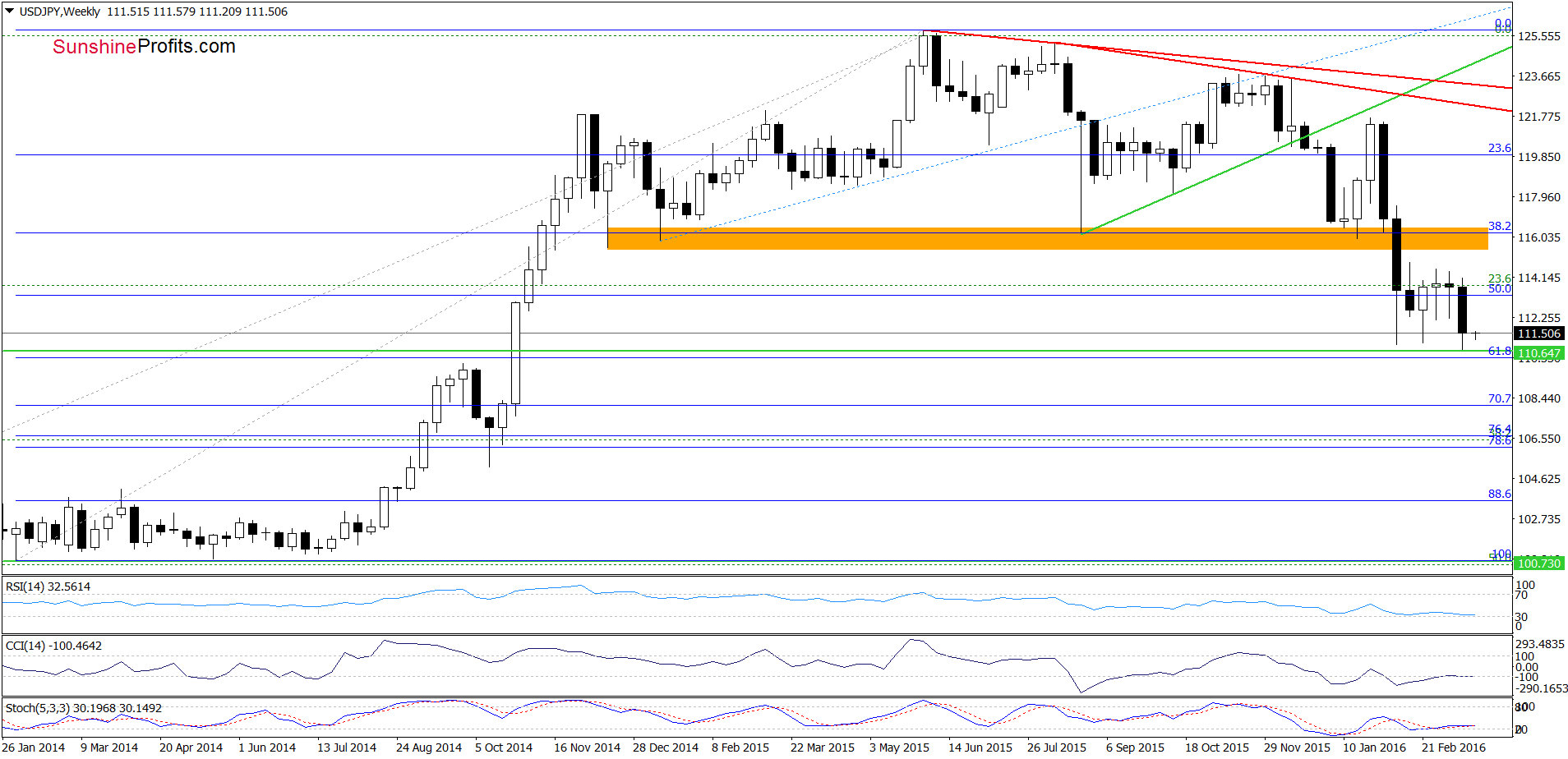 USD/JPY - the weekly chart