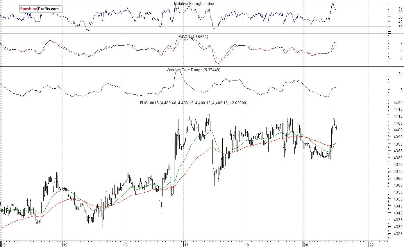 Nasdaq100 futures contract - Nasdaq 100 index chart - NDX