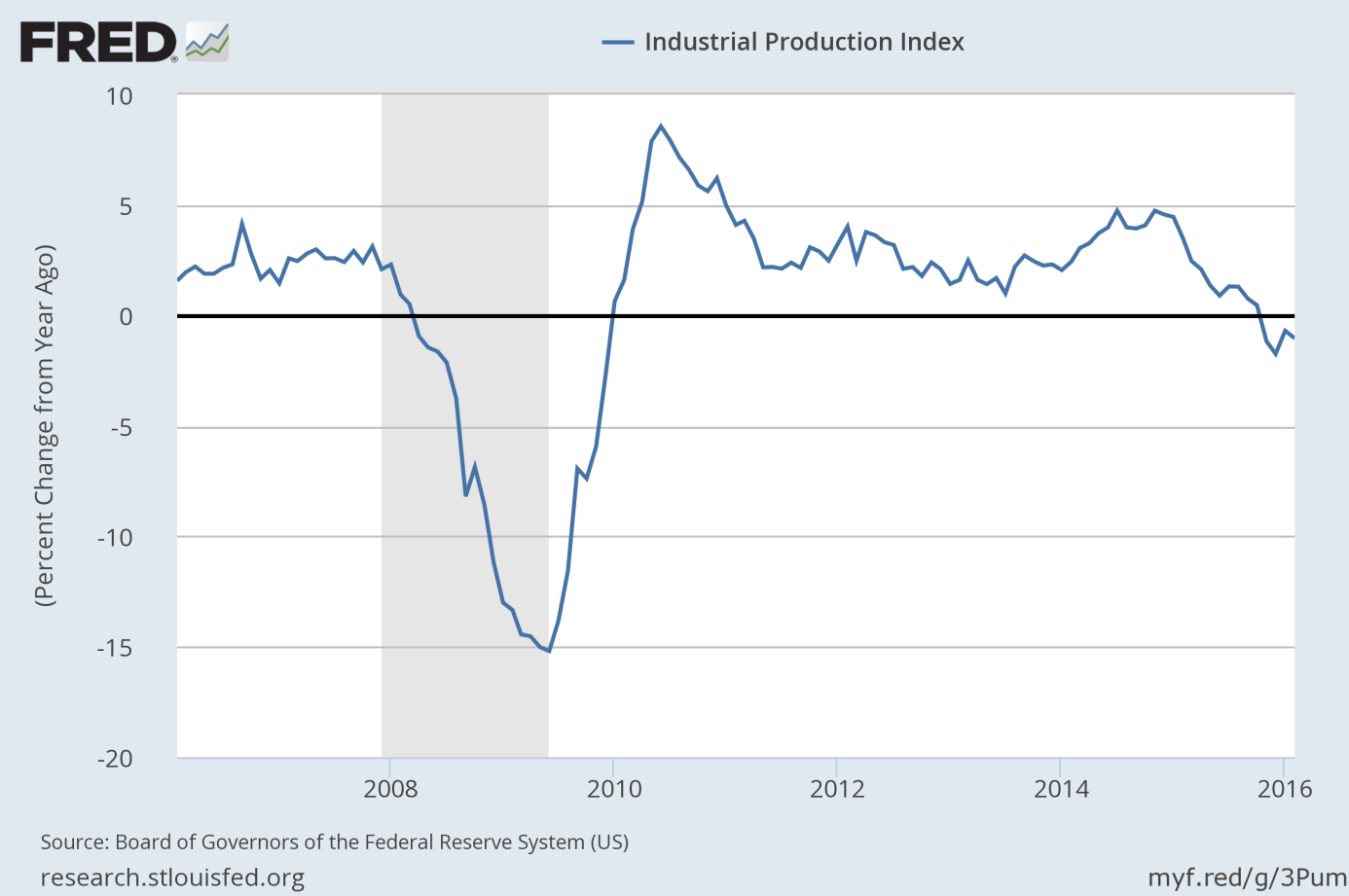 Industrial Production (as percent change from year ago) from 2006 to 2016