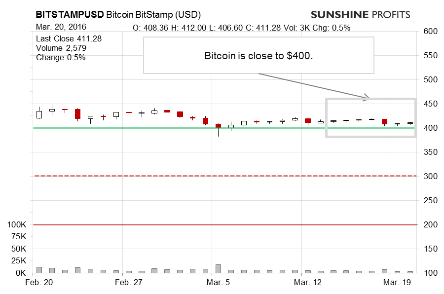 Bitcoin chart BitStamp