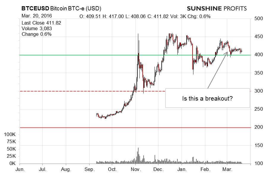 Bitcoin chart BTC-e