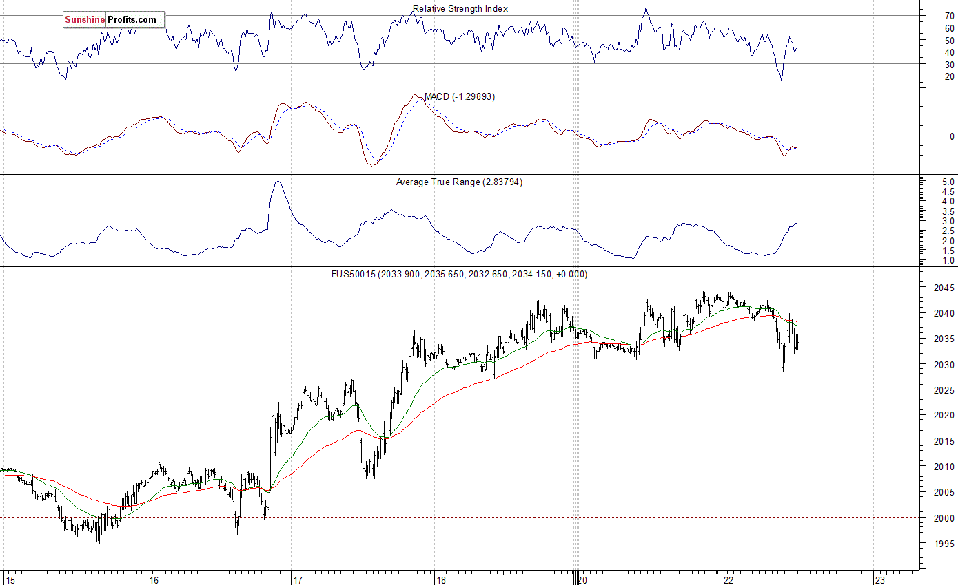 S&P 500 futures contract - S&P 500 index chart - SPX