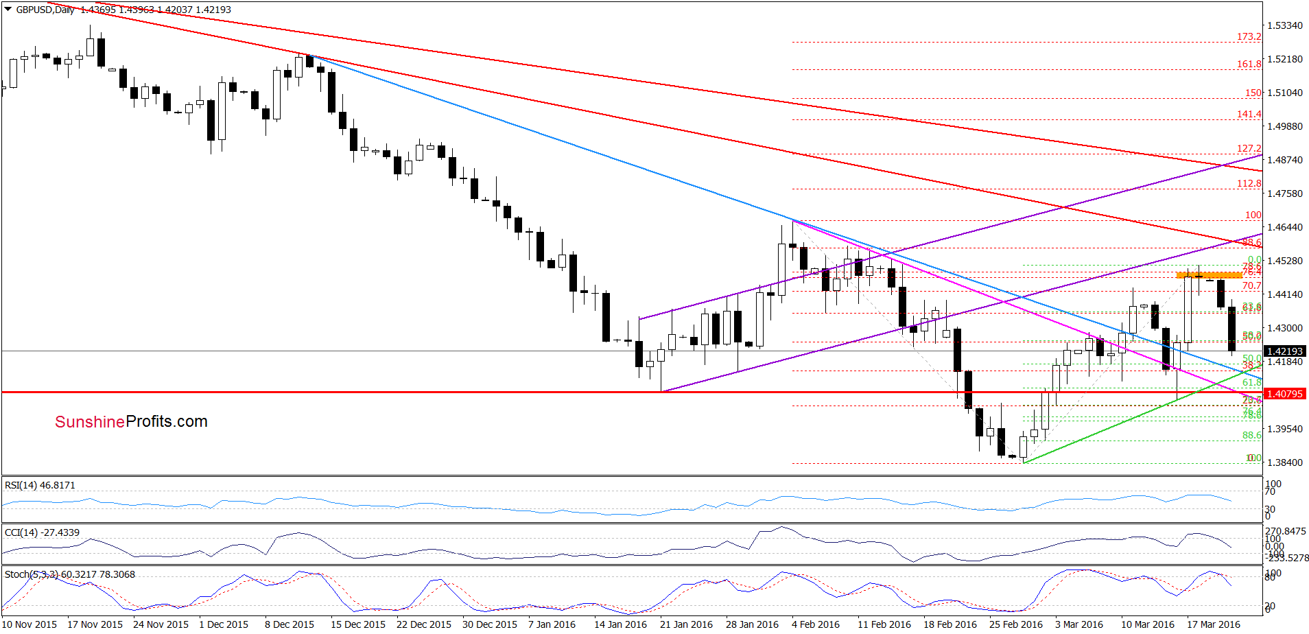 GBP/USD - the daily chart