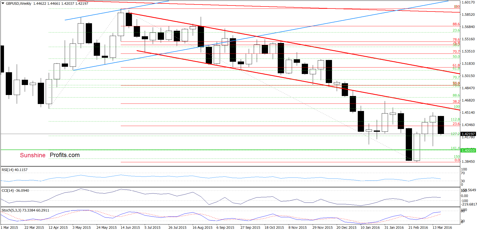 GBP/USD - the weekly chart