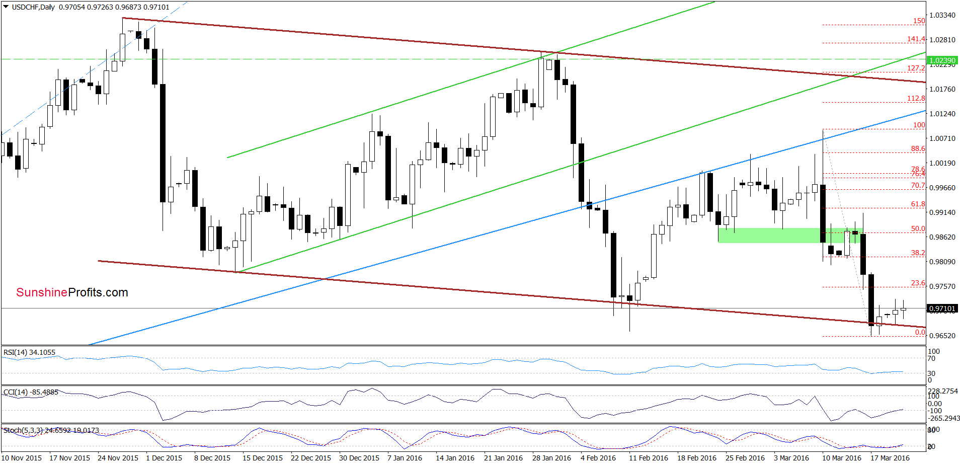 USD/CHF - the daily chart