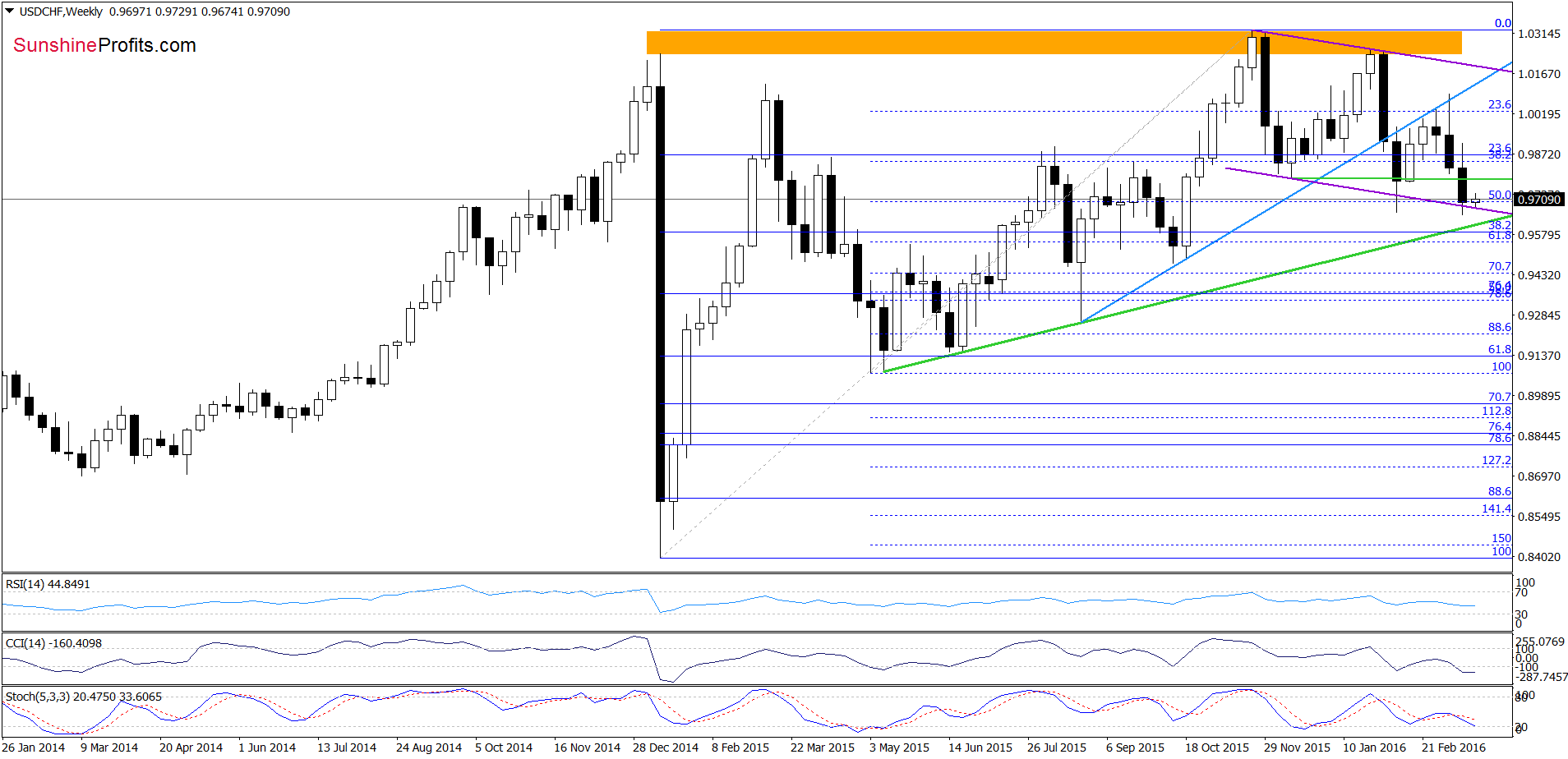 USD/CHF - the weekly chart