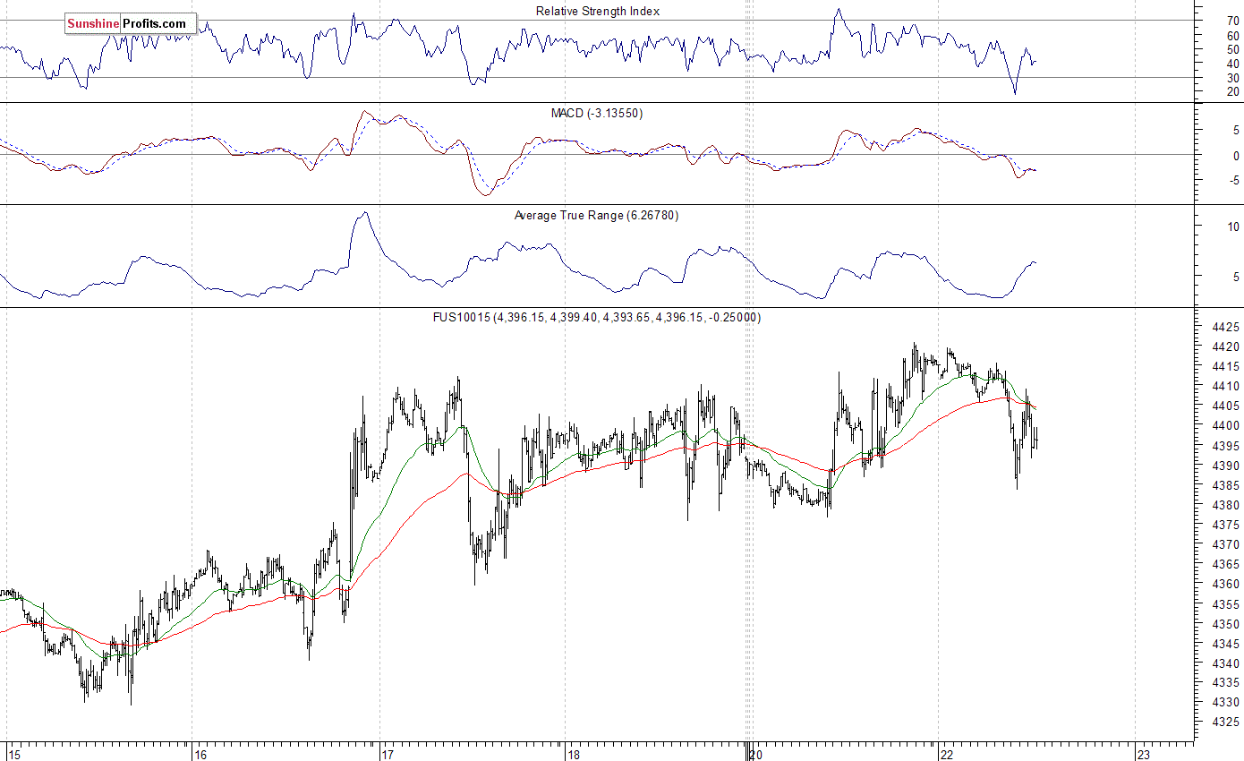 Nasdaq100 futures contract - Nasdaq 100 index chart - NDX