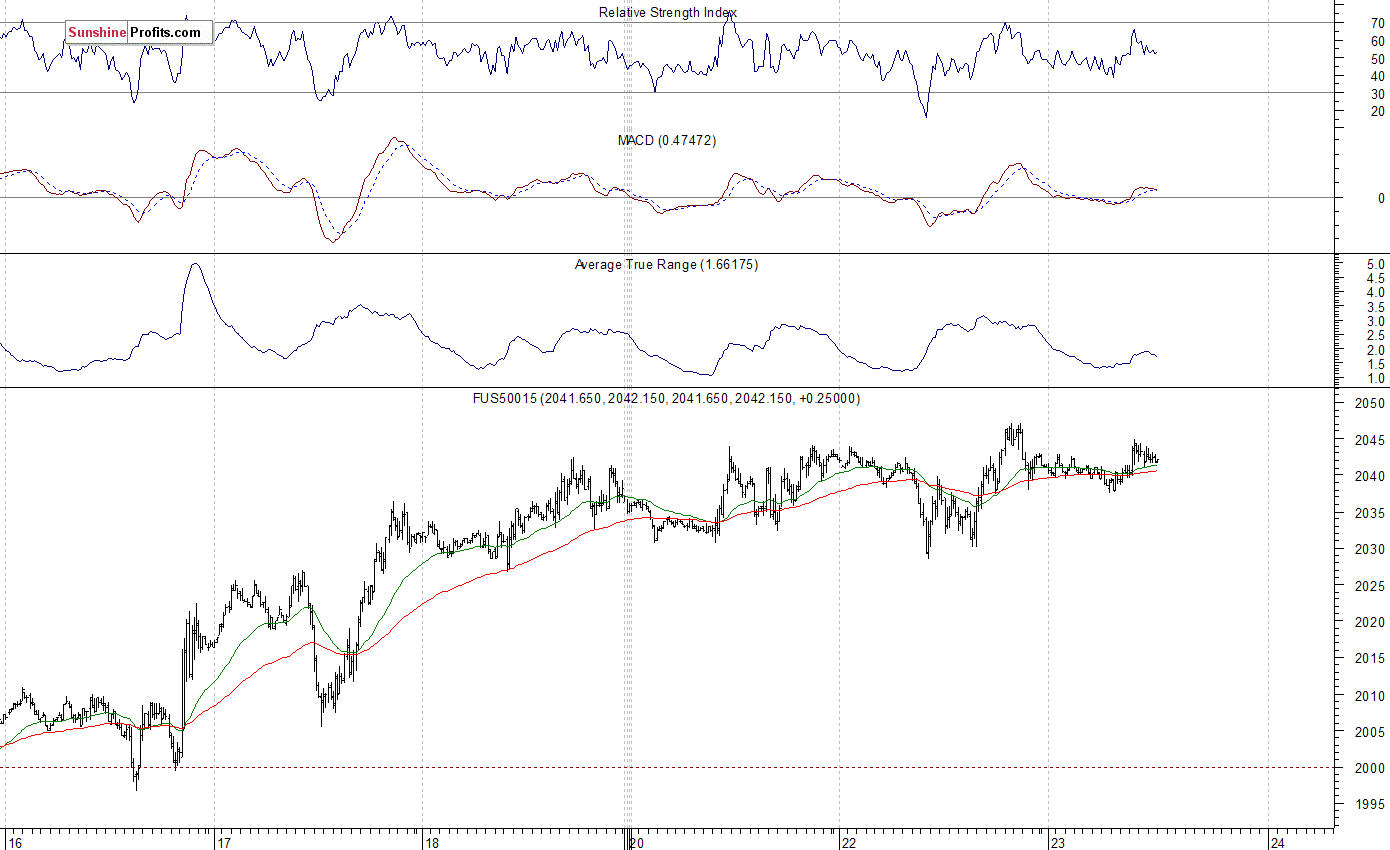 S&P 500 futures contract - S&P 500 index chart - SPX