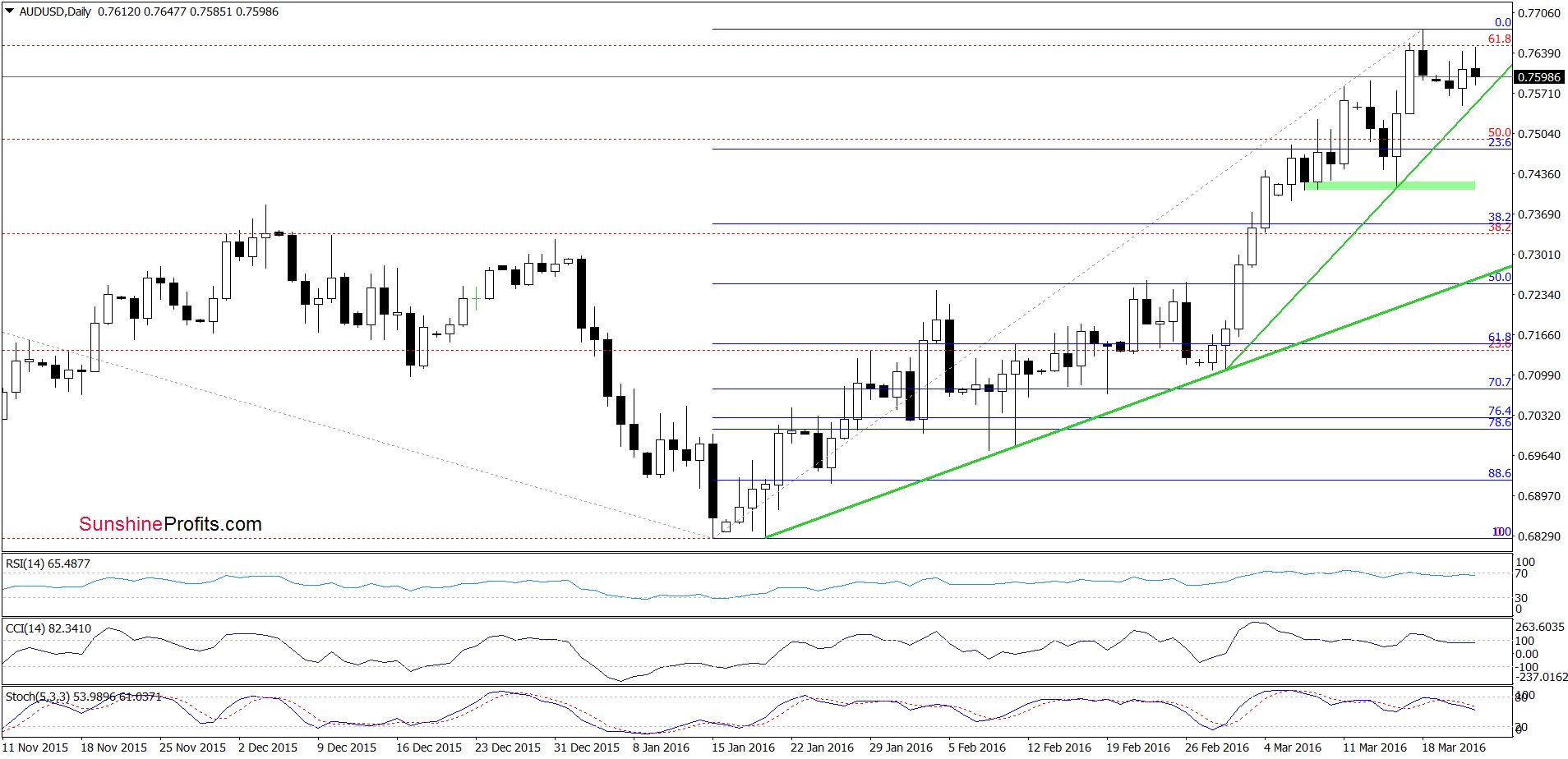 AUD/USD - the daily chart