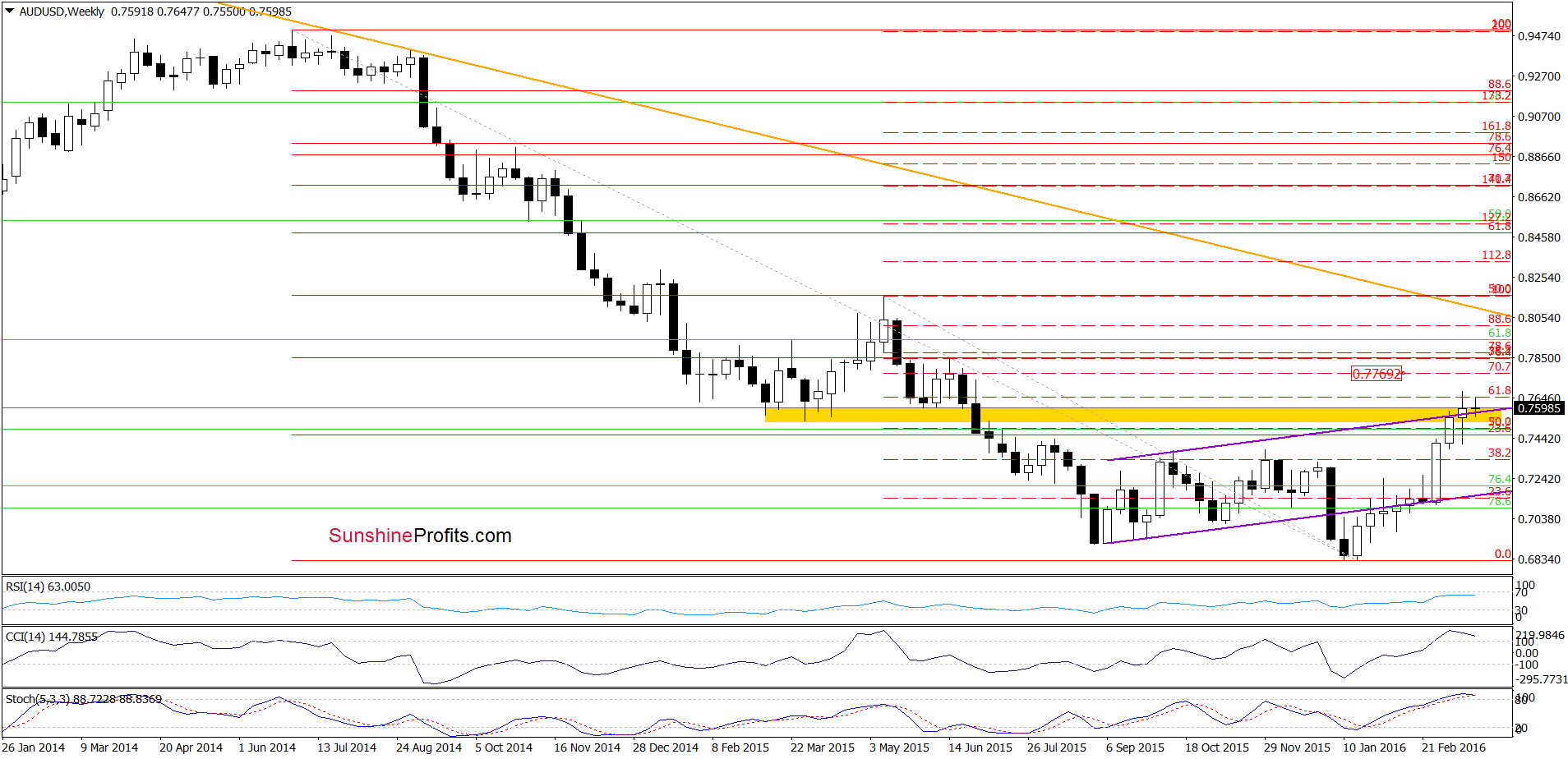 AUD/USD - the weekly chart