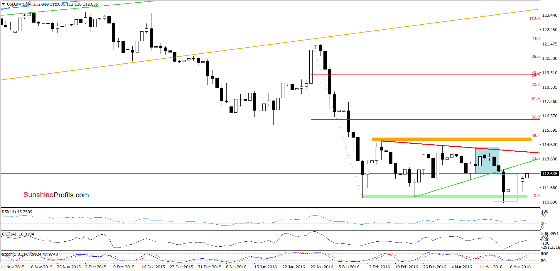 USD/JPY - the daily chart