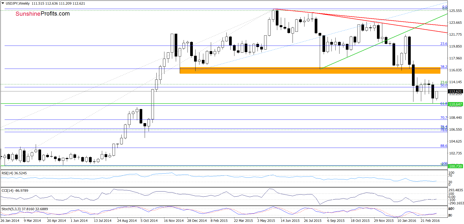 USD/JPY - the weekly chart