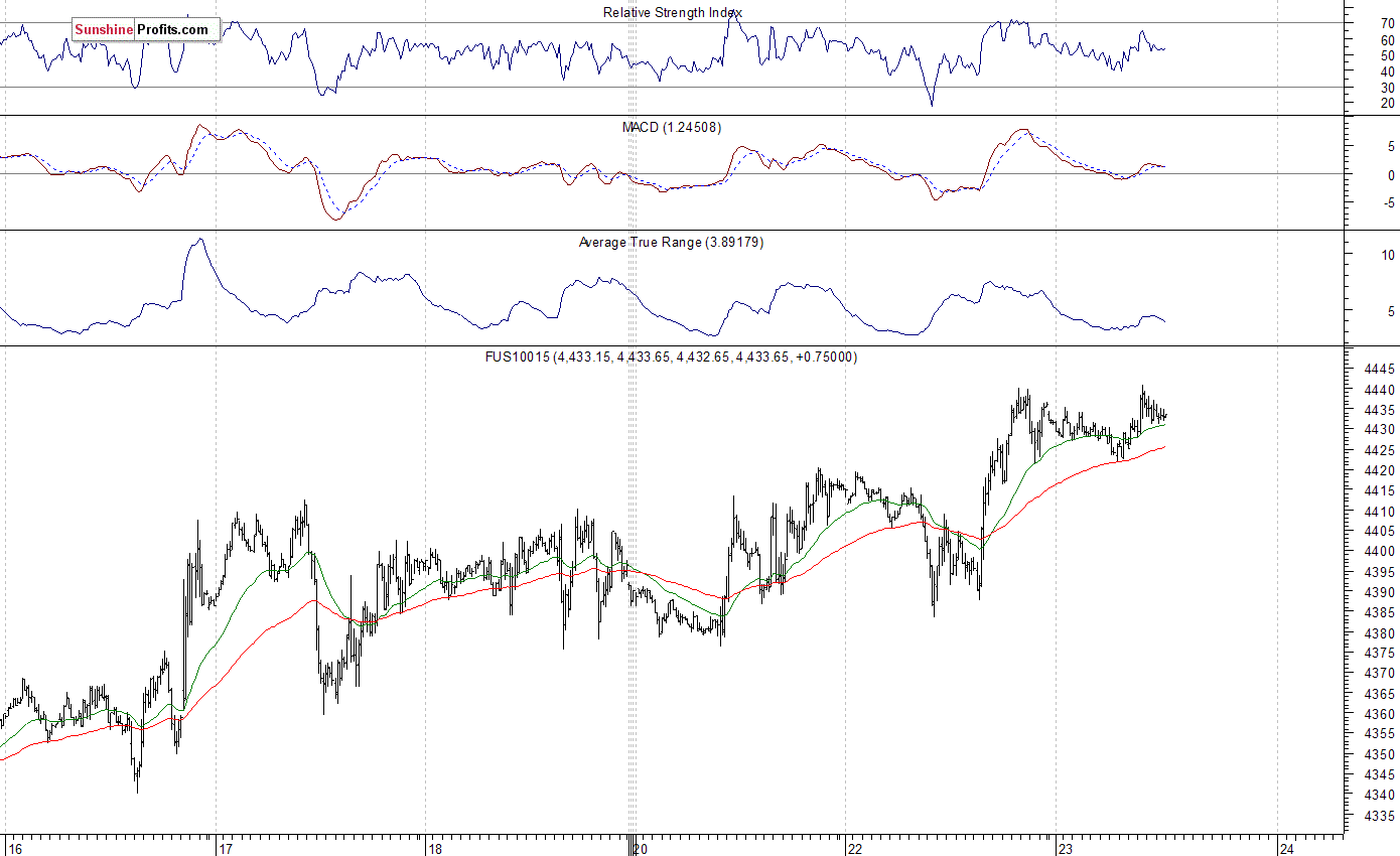 Nasdaq100 futures contract - Nasdaq 100 index chart - NDX