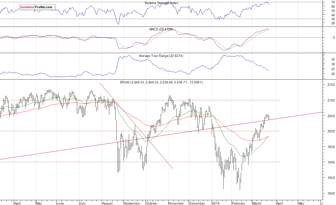 Daily S&P 500 index chart - SPX, Large Cap Index