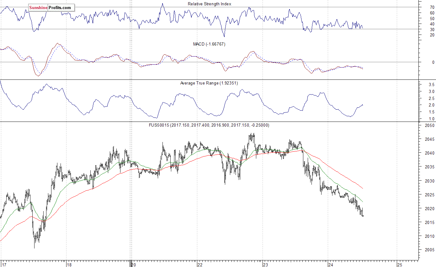 S&P 500 futures contract - S&P 500 index chart - SPX