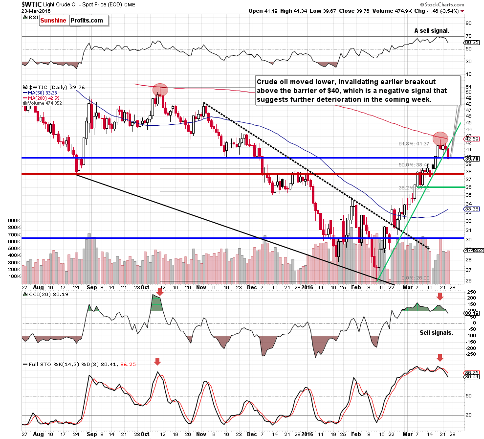 WTIC - the daily chart