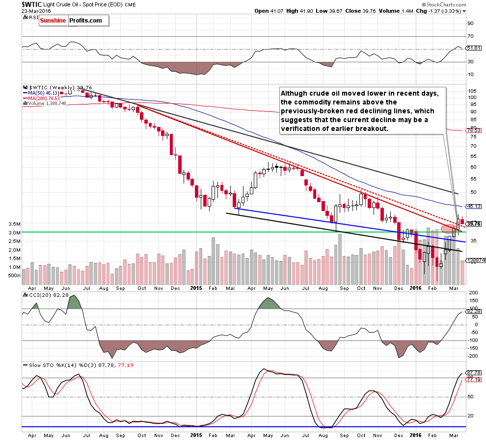 WTIC - the weekly chart