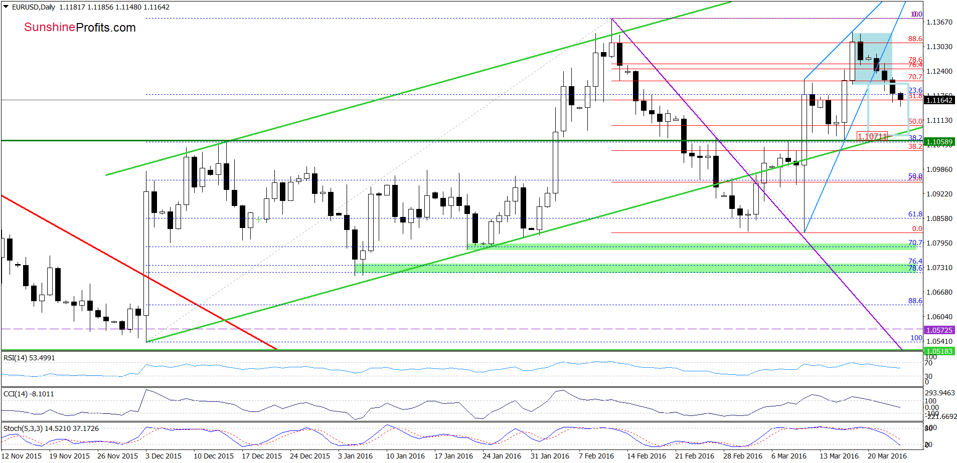 EUR/USD - the daily chart