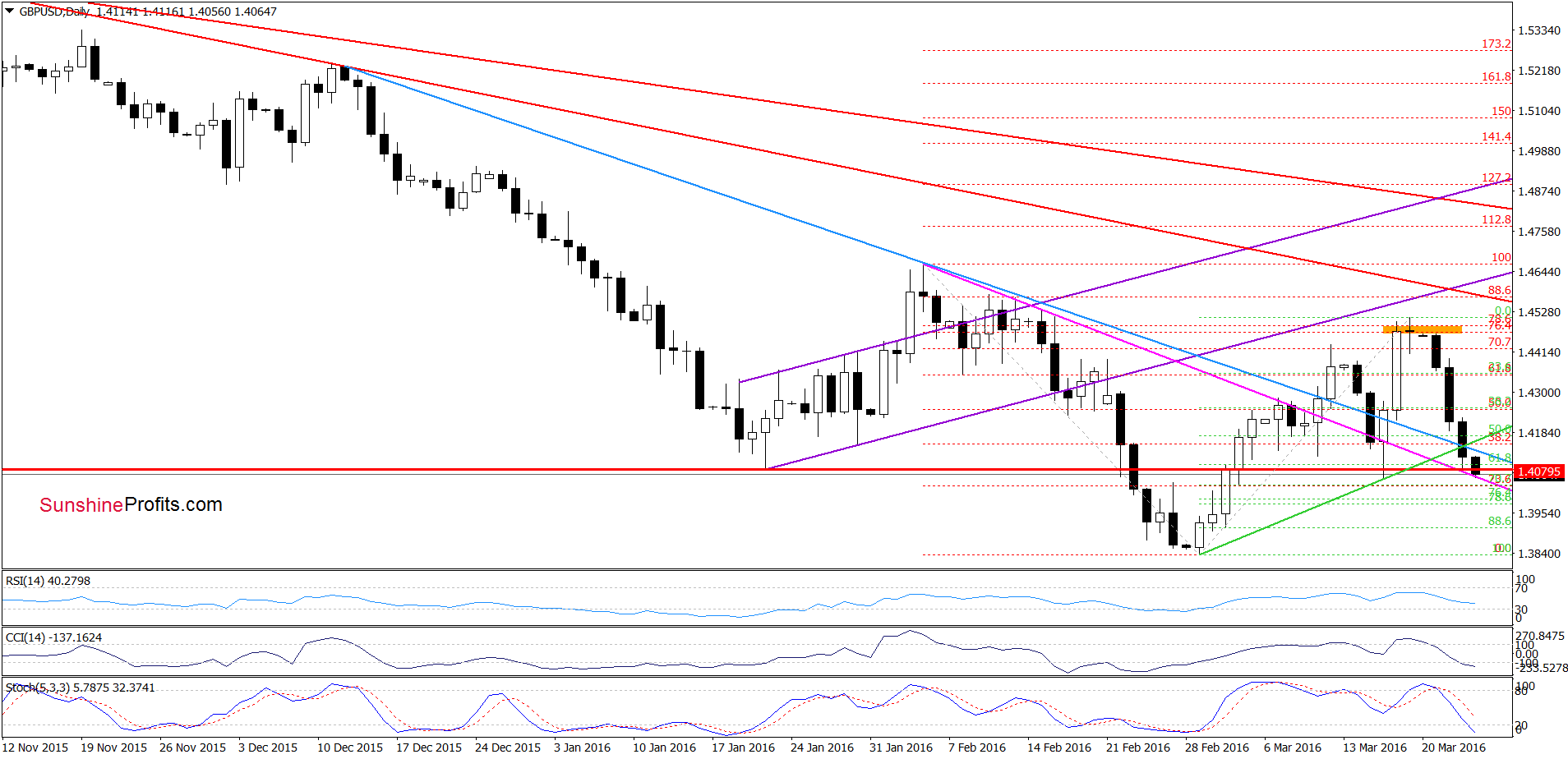 GBP/USD - the daily chart