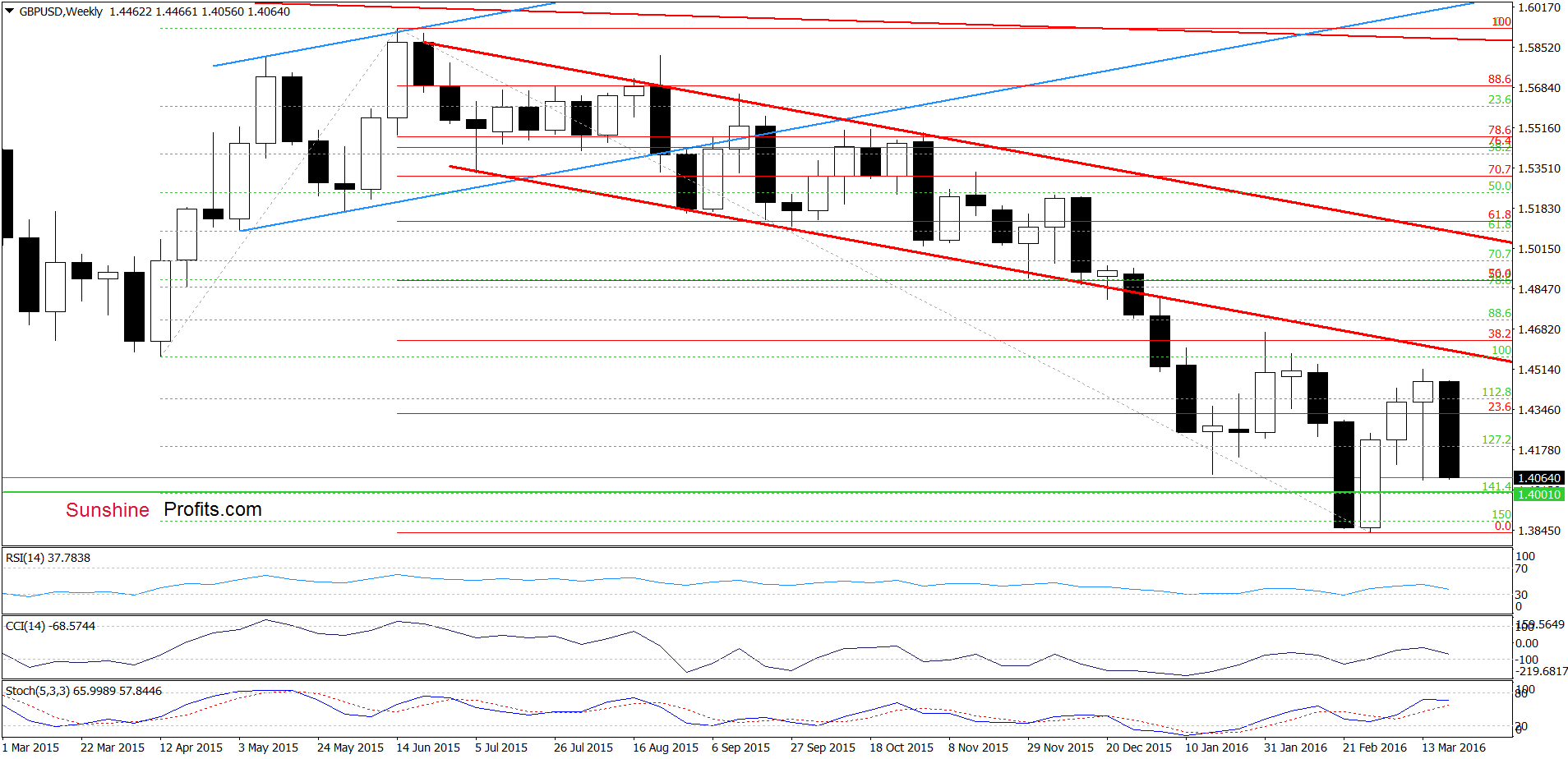 GBP/USD - the weekly chart